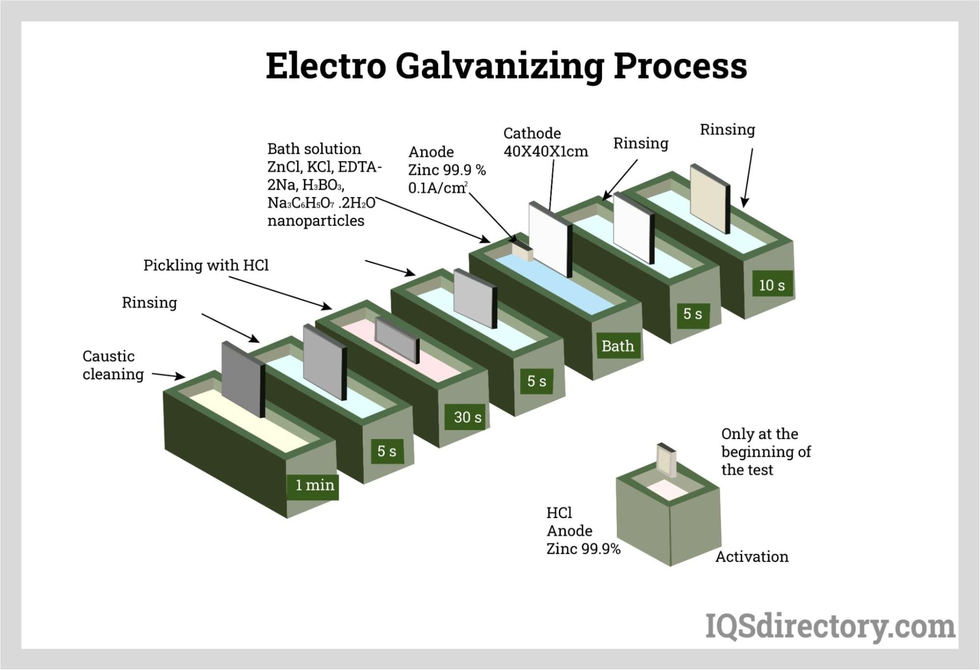 Electro Galvanizing Process